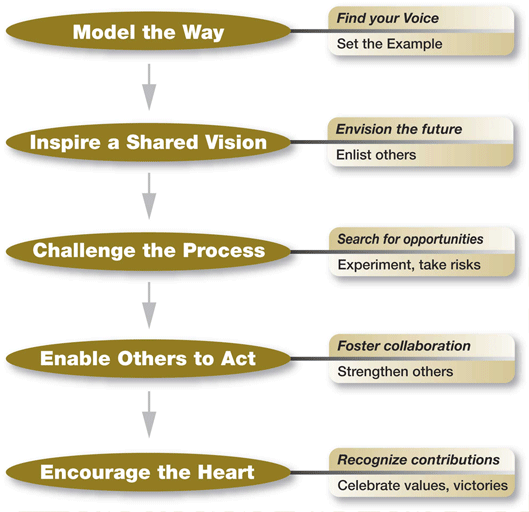 Table outlining "Five Practices" with corresponding "Ten Commitments" for leadership.